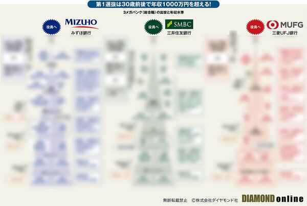 図_3メガバンク（総合職）の出世と年収水準（サンプル）