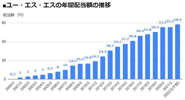 ユー・エス・エス（4732）の年間配当額の推移