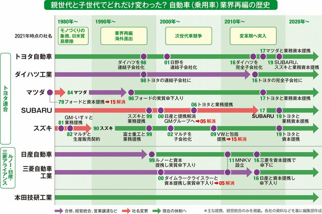 自動車の業界研究、大変革期の到来で試される「モノづくりの力」【再編マップ付き】