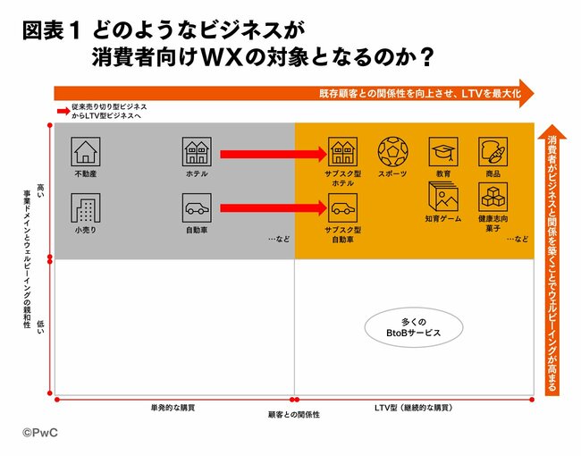 LTV最大化につながる「消費者向けウェルビーイング」