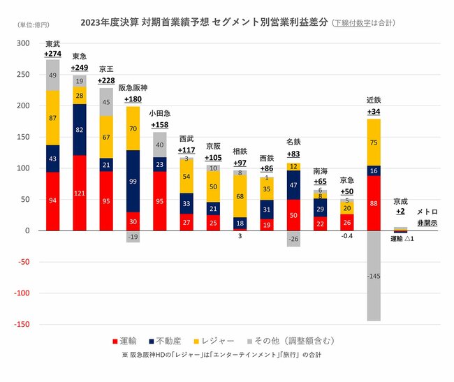 図表：2023年度決算対期首業績予想セグメント別営業利益差分