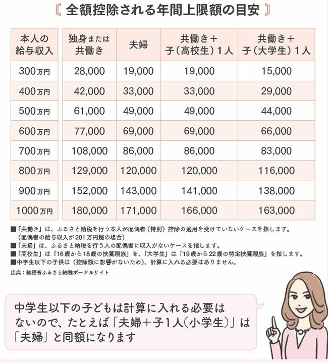 全額控除される年間上限額の目安