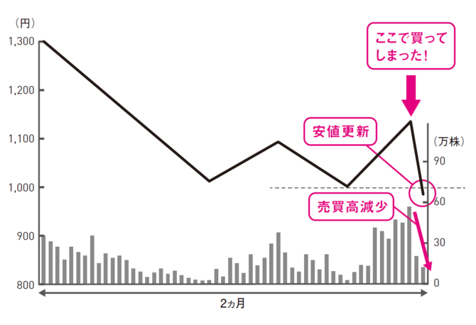 「株を買った途端に下がった」その瞬間、株のプロがとる行動とは？