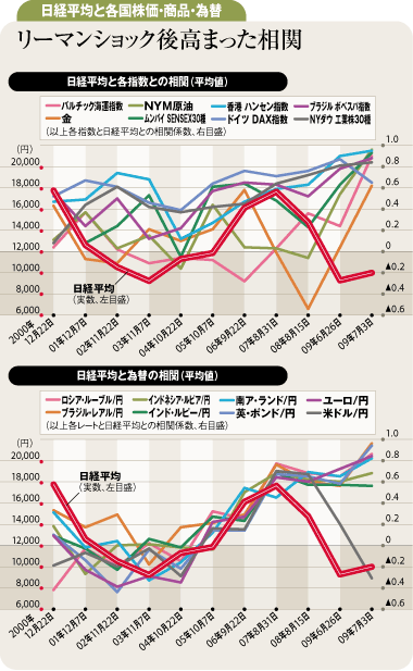 リーマンショック後高まった相関