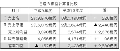 日産のゴーン改革のすごさは 決算書を読むとよくわかる 伝説のコンサルタントが教える 面白いほど会社の実態がわかる決算書の読み方 ダイヤモンド オンライン