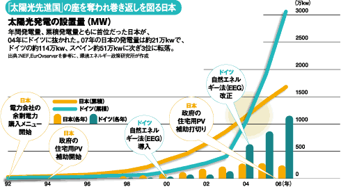 「太陽光先進国」の座を奪われ巻き返しを図る日本