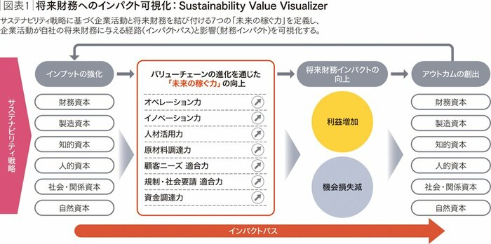 インパクトパスで「未来の稼ぐ力」を可視化する