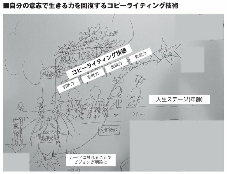 自分の意志で生きる力を回復するコピーライティング技術