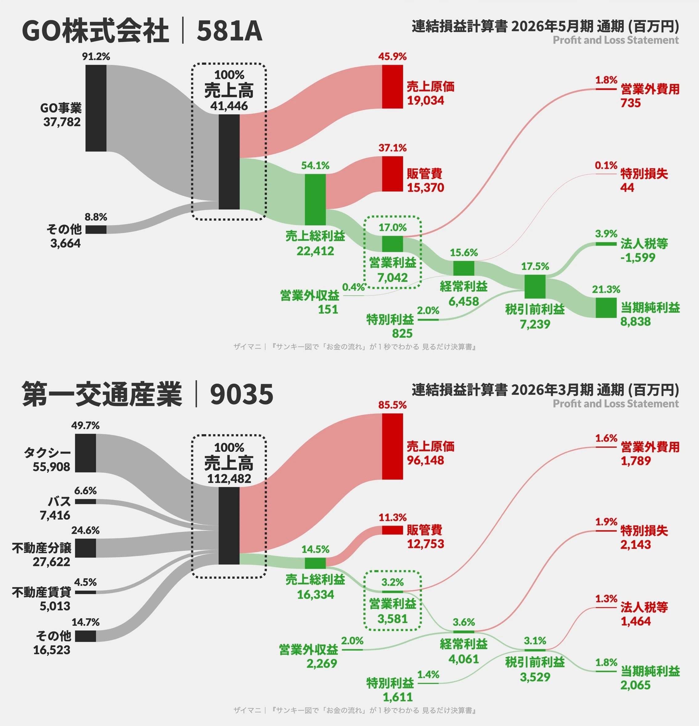 GO2026年5月期 PL
第一交通産業 2026年3月期 PL