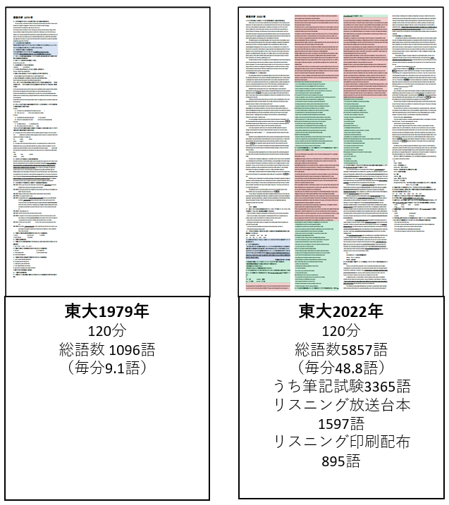 親世代の常識は通用しない!大学受験の英語は「超難化」している!