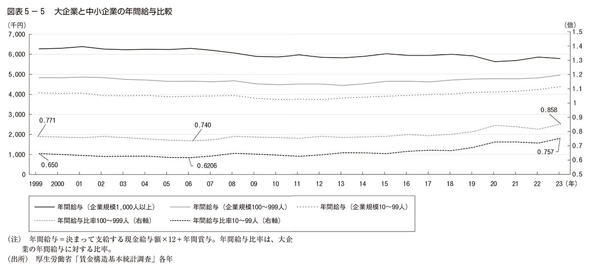 図表5-5　大企業と中小企業の年間給与比較