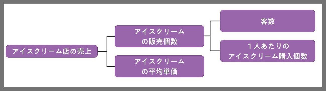 大手コンサル入社試験を現役コンサルが解答【ケース面接対策と解答例】