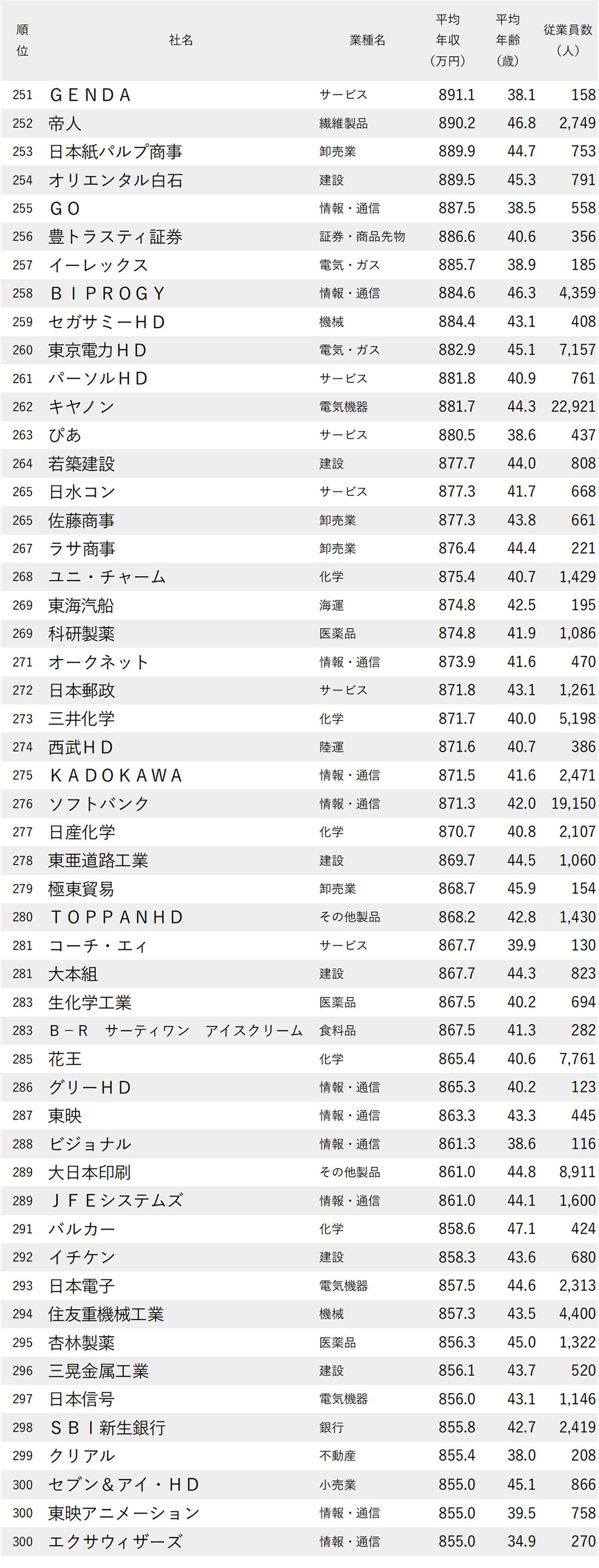 図表 年収が高い会社ランキング2026【東京・1000社完全版】251位から300位