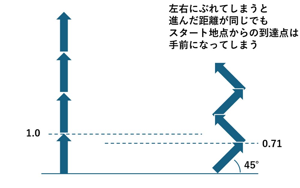 左右にぶれてしまうと進んだ距離が同じでもスタート地点からの到達点は手前になってしまう