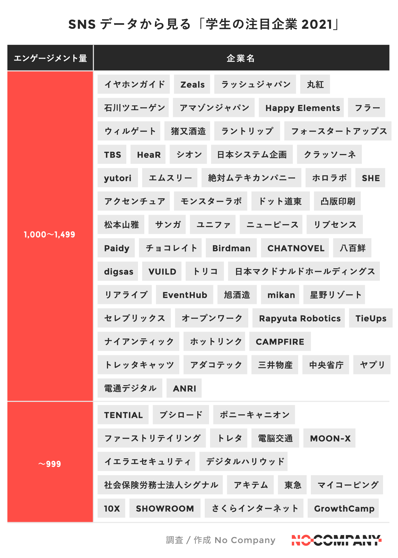 学生が注目している企業200社リスト、SNSデータ分析で判明!【2021年度版】