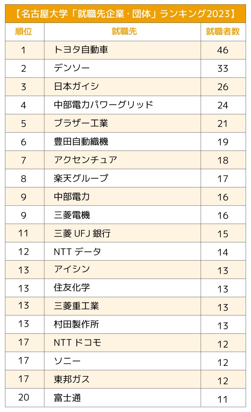 【東日本】主要国立大「就職先企業・団体」ランキング2023最新版【全20位・完全版】