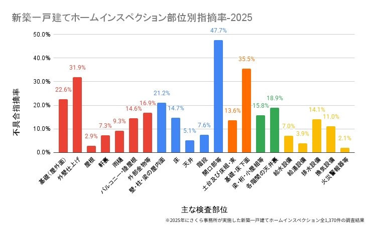 図表：新築一戸建てホームインスペクション部位別指摘率 2025