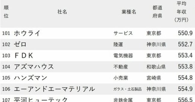 年収が低い会社ランキング2024【従業員の平均年齢40代後半・150社完全版】スーパーのいなげや、コンビニのポプラの順位は？