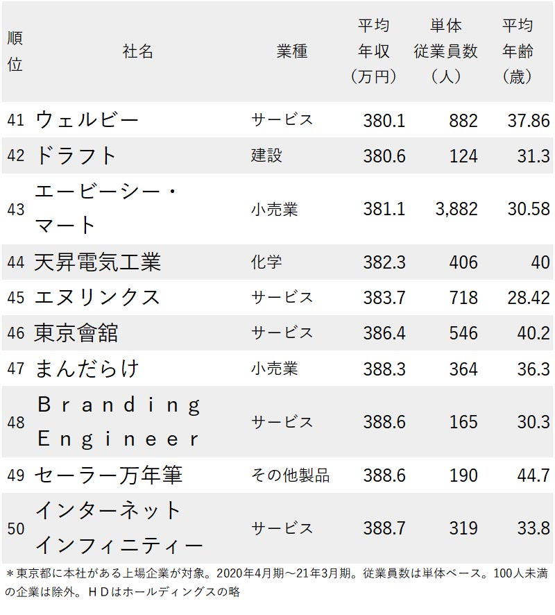 年収が低い会社ランキング2021　東京都41～50位まで