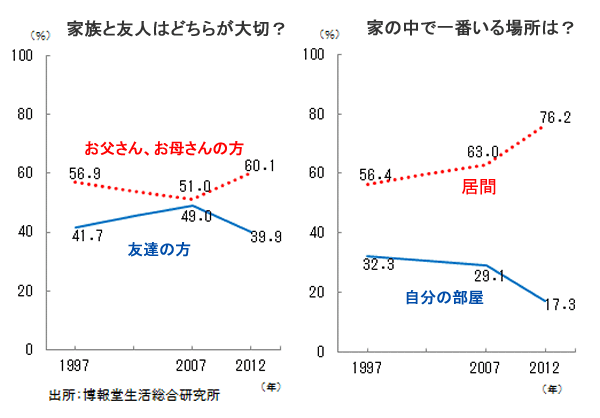 大震災を経て鮮明化する子どもの“内向き”志向<br />「アラウンド・ゼロ世代」は友達より家族が大切?