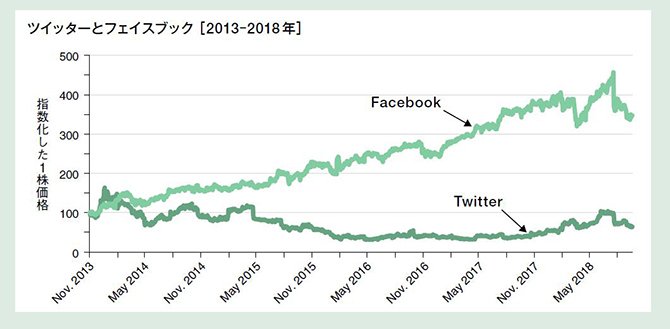 ツイッター Vs フェイスブック 株価比較からハーバードでは何を教えているか How Finance Works ハーバード ビジネス スクール ファイナンス講座 ダイヤモンド オンライン