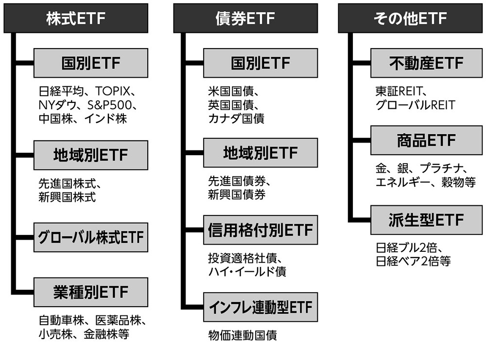 個人投資家にとって、最も望ましい金融商品は「ETF」 である。
