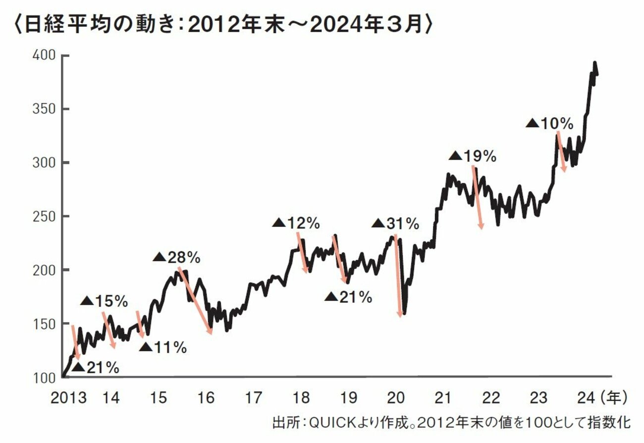 投資するなら絶対に知っておきたい「株価と金利の関係」