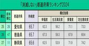 「消滅しない」都道府県ランキング2024！2位北海道、1位は？