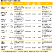 優待＋配当利回りで10％超の銘柄も。スタジオアリス、日本マクドナルドなど、6月末確定の株主優待、おススメはこれだ！