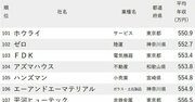 年収が低い会社ランキング2024最新版【従業員の平均年齢40代後半・150社完全版】スーパーのいなげや、コンビニのポプラの順位は？