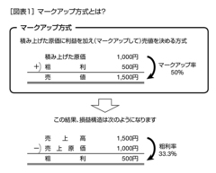 儲けの出る売値をどうやって決めるか？