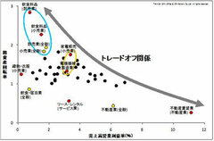 不動産不況下のＲＥＩＴ市場から分析する「ＲＯＥ（自己資本利益率）」指標の脆弱性