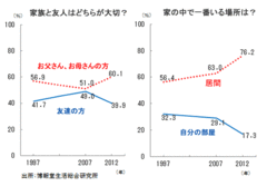 大震災を経て鮮明化する子どもの“内向き”志向「アラウンド・ゼロ世代」は友達より家族が大切？