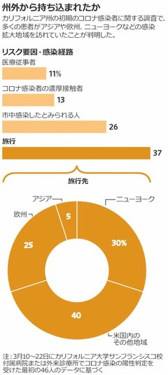コロナは加州で昨秋から流行？ 証拠はない