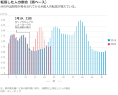 米国で移住が増加、遠隔勤務が後押し