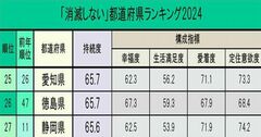 「消滅しない」都道府県ランキング2024！2位北海道、1位は？