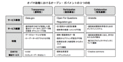 【新連載】開かれた政府、イノベーションを創出する オープンデータへの大きな期待