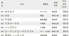 年収が低い会社ランキング2024【従業員の平均年齢40代後半・150社完全版】スーパーのいなげや、コンビニのポプラの順位は？