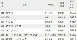 年収が低い会社ランキング2024【従業員の平均年齢40代後半・150社完全版】スーパーのいなげや、コンビニのポプラの順位は？