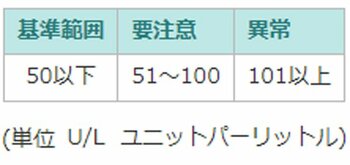 図表：検査の見方