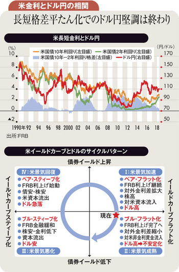 米長短金利とドル円