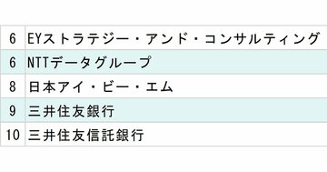 慶應義塾大学「就職先企業・団体」ランキング2025【全20位・完全版】