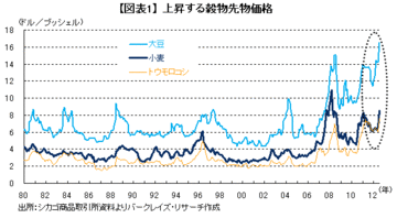 穀物先物価格の急騰と消費者物価への影響国際市況と政府売渡価格の「時差」に注意！――森田京平・バークレイズ証券　チーフエコノミスト