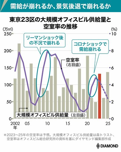 図_東京23区のオフィス供給と空室率の推移