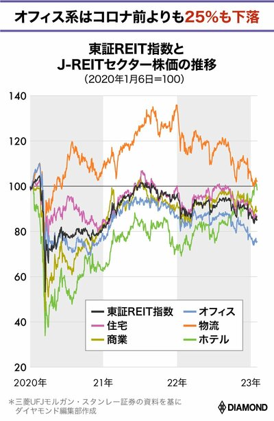 図表：東証REIT指数とJ-REITセクター株価の推移（2020年1月6日＝100）