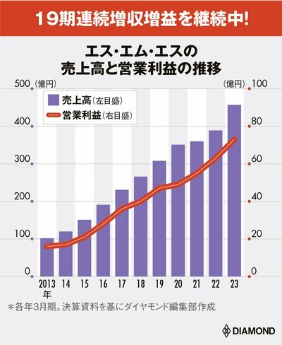 図表：エス・エム・エスの売上高と営業利益の推移