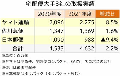 宅配大手3社の実績2021年度