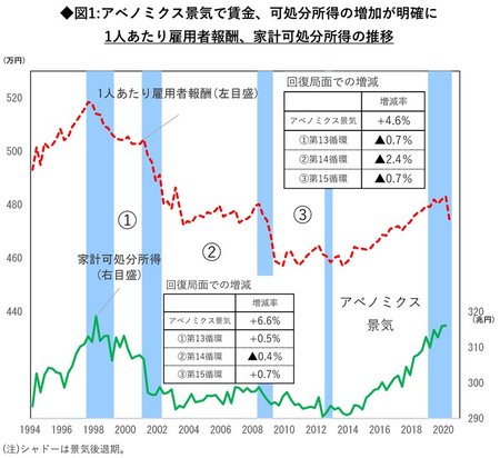 図1:1人あたり雇用者報酬、家計可処分所得の推移