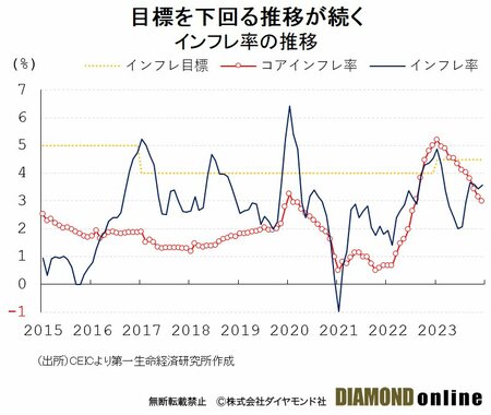 2024年のベトナム経済「6%成長」実現なるか、23年は政府目標未達も心配は無用な理由 | 西濵徹の新興国スコープ | ダイヤモンド・オンライン