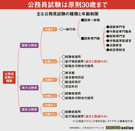 図表：主な公務員試験の種類と年齢制限